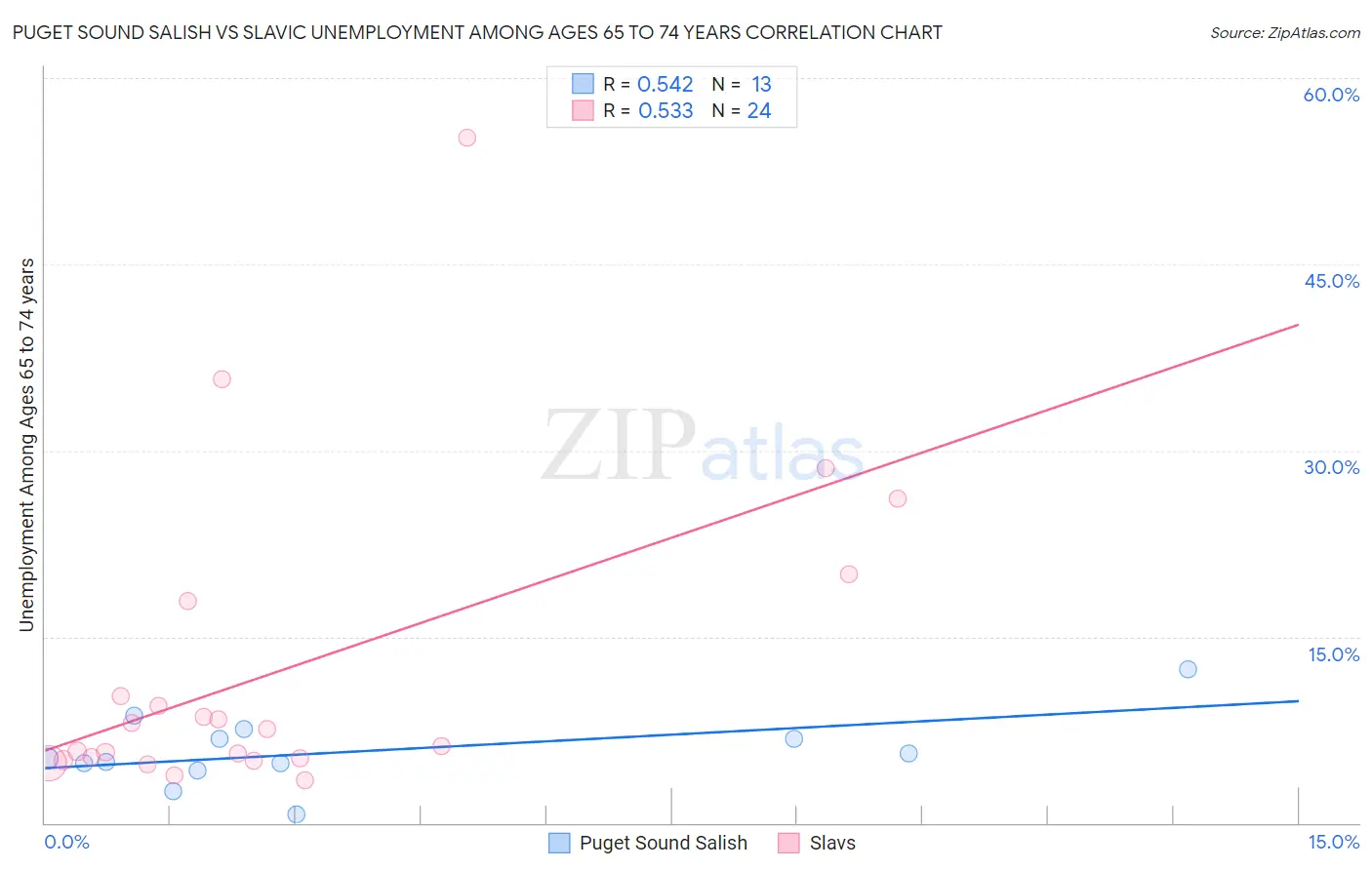 Puget Sound Salish vs Slavic Unemployment Among Ages 65 to 74 years