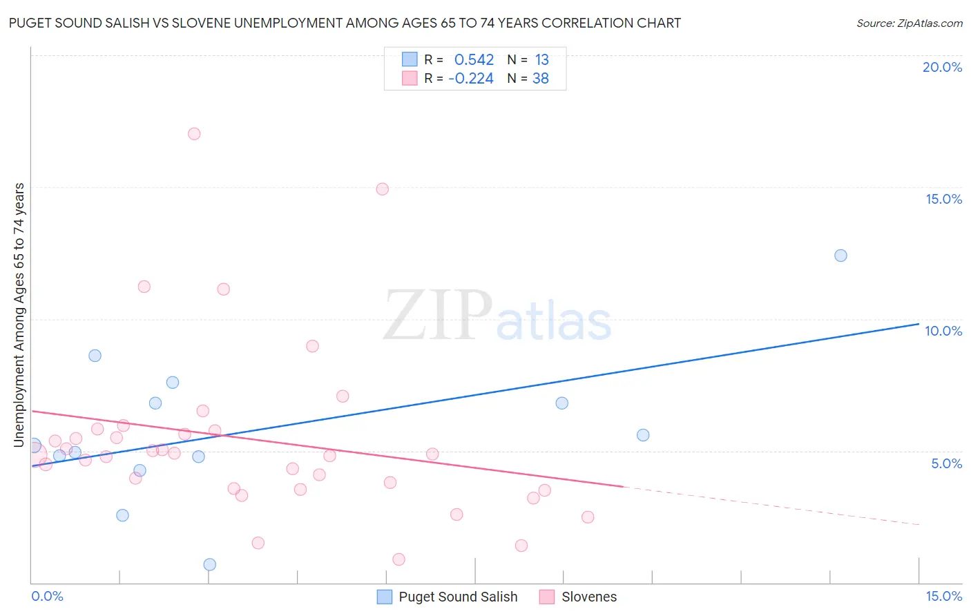 Puget Sound Salish vs Slovene Unemployment Among Ages 65 to 74 years