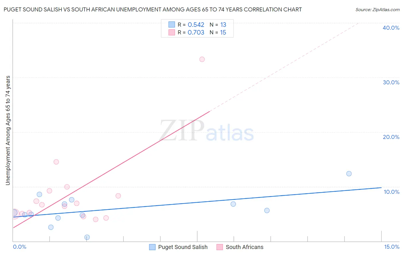 Puget Sound Salish vs South African Unemployment Among Ages 65 to 74 years