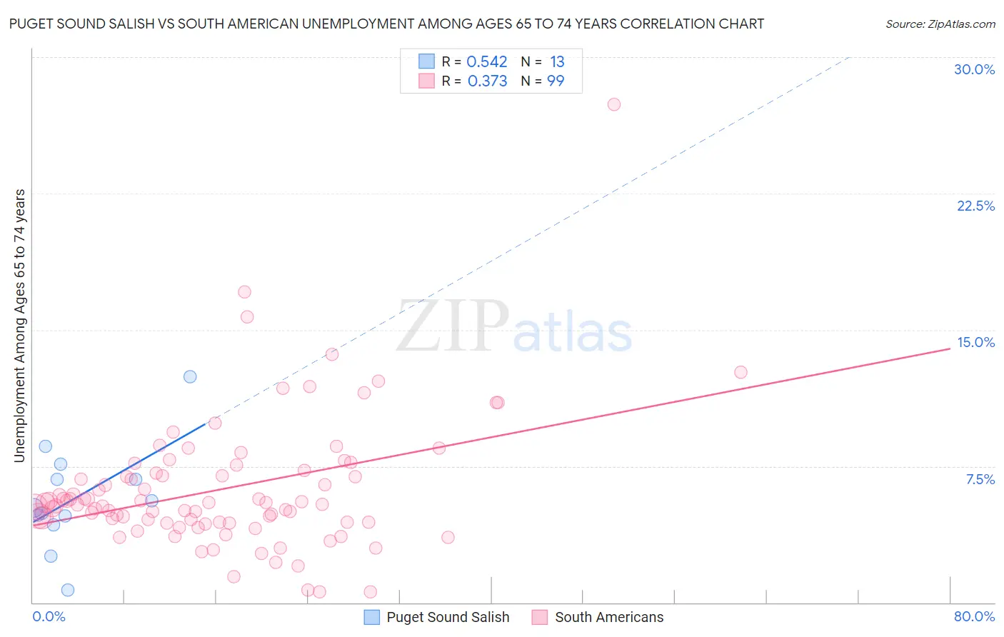 Puget Sound Salish vs South American Unemployment Among Ages 65 to 74 years