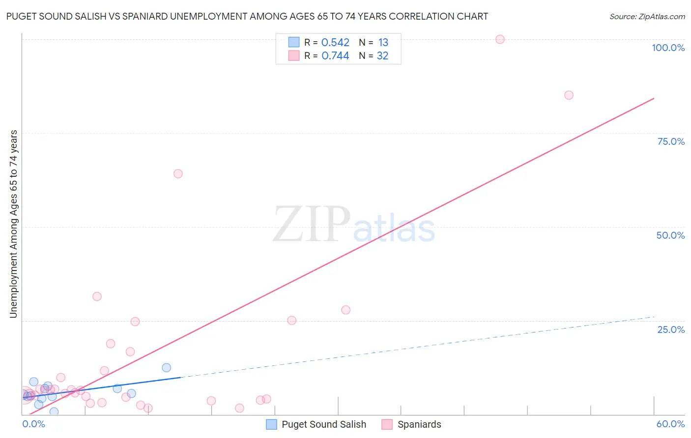 Puget Sound Salish vs Spaniard Unemployment Among Ages 65 to 74 years