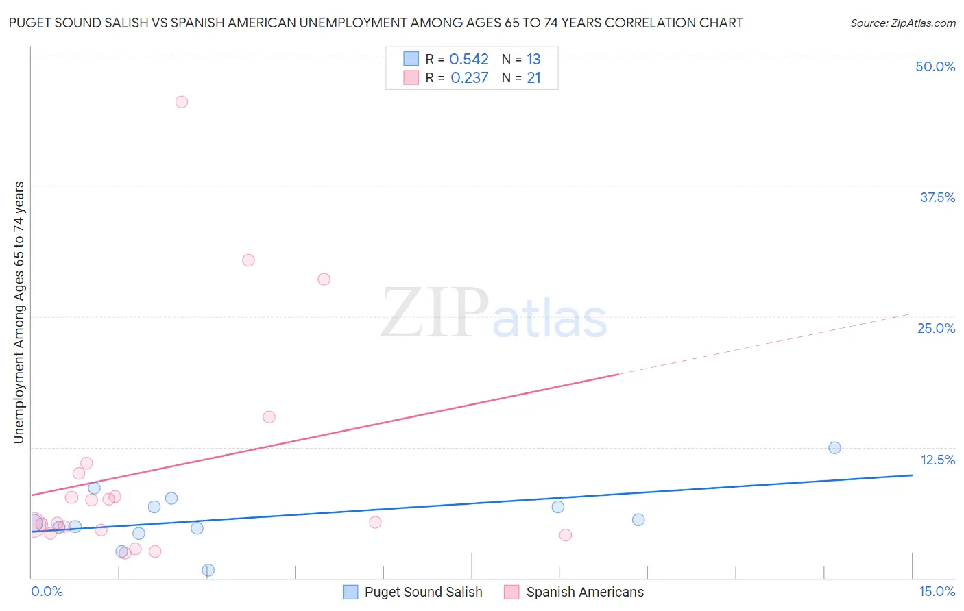 Puget Sound Salish vs Spanish American Unemployment Among Ages 65 to 74 years