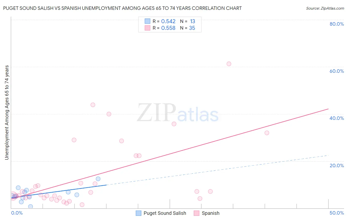Puget Sound Salish vs Spanish Unemployment Among Ages 65 to 74 years