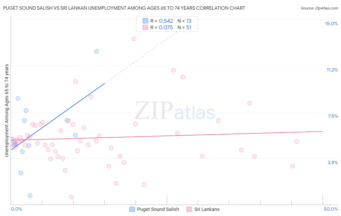 Puget Sound Salish vs Sri Lankan Unemployment Among Ages 65 to 74 years