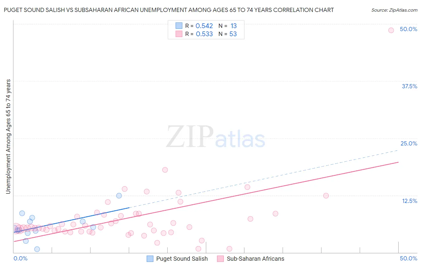 Puget Sound Salish vs Subsaharan African Unemployment Among Ages 65 to 74 years