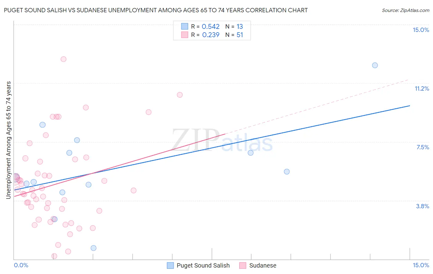 Puget Sound Salish vs Sudanese Unemployment Among Ages 65 to 74 years