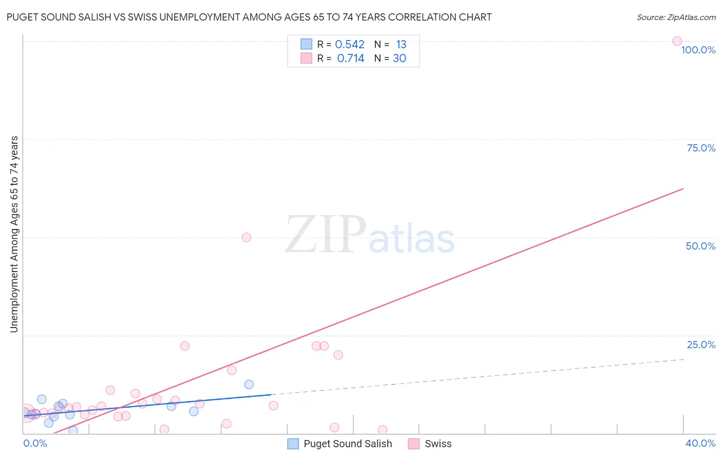 Puget Sound Salish vs Swiss Unemployment Among Ages 65 to 74 years