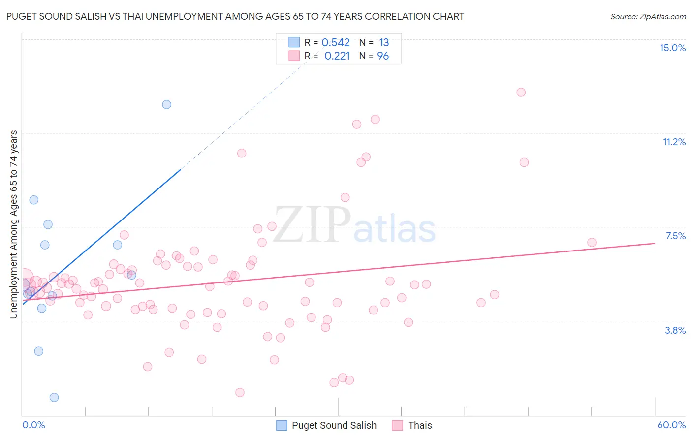 Puget Sound Salish vs Thai Unemployment Among Ages 65 to 74 years