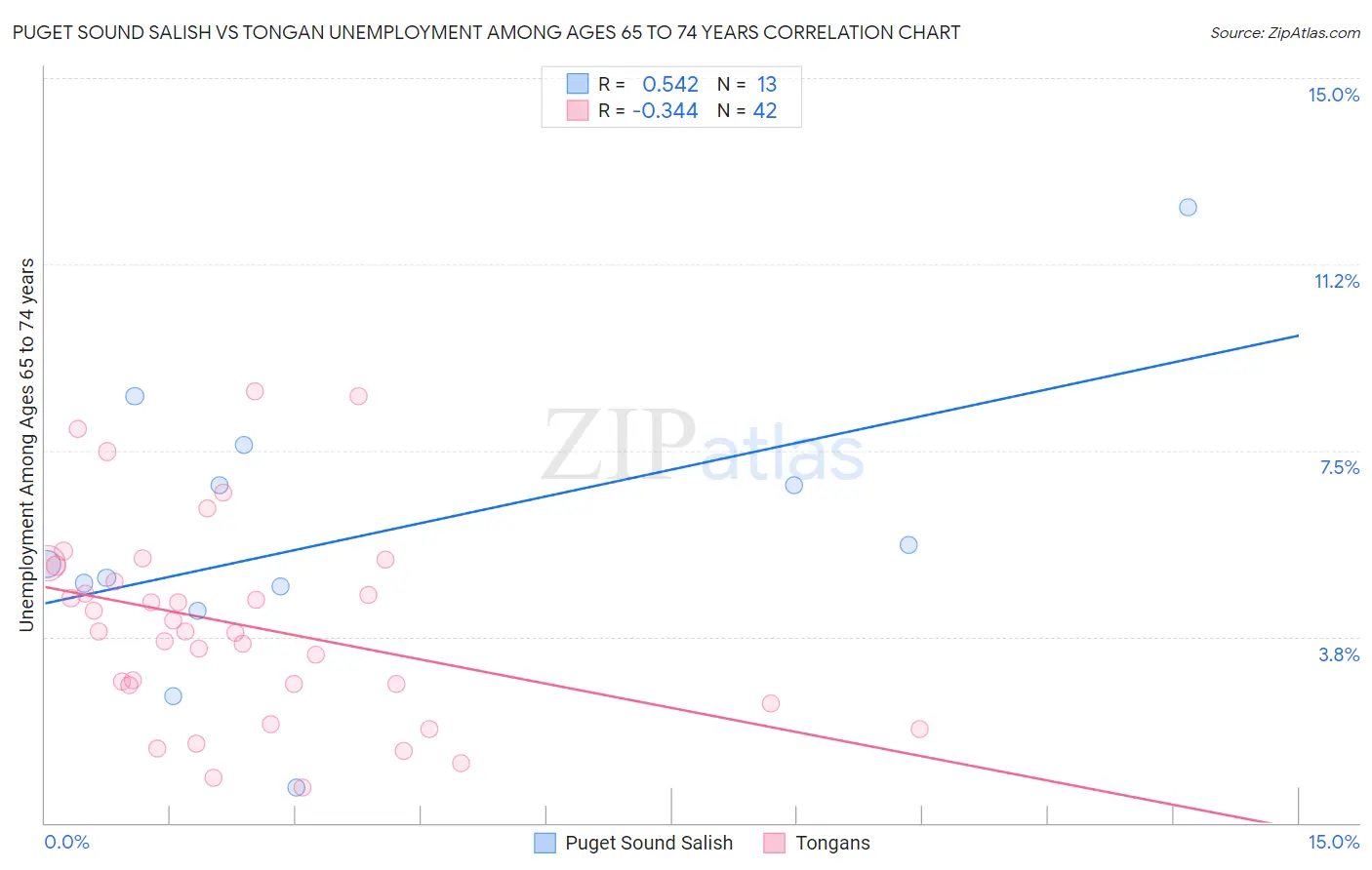 Puget Sound Salish vs Tongan Unemployment Among Ages 65 to 74 years