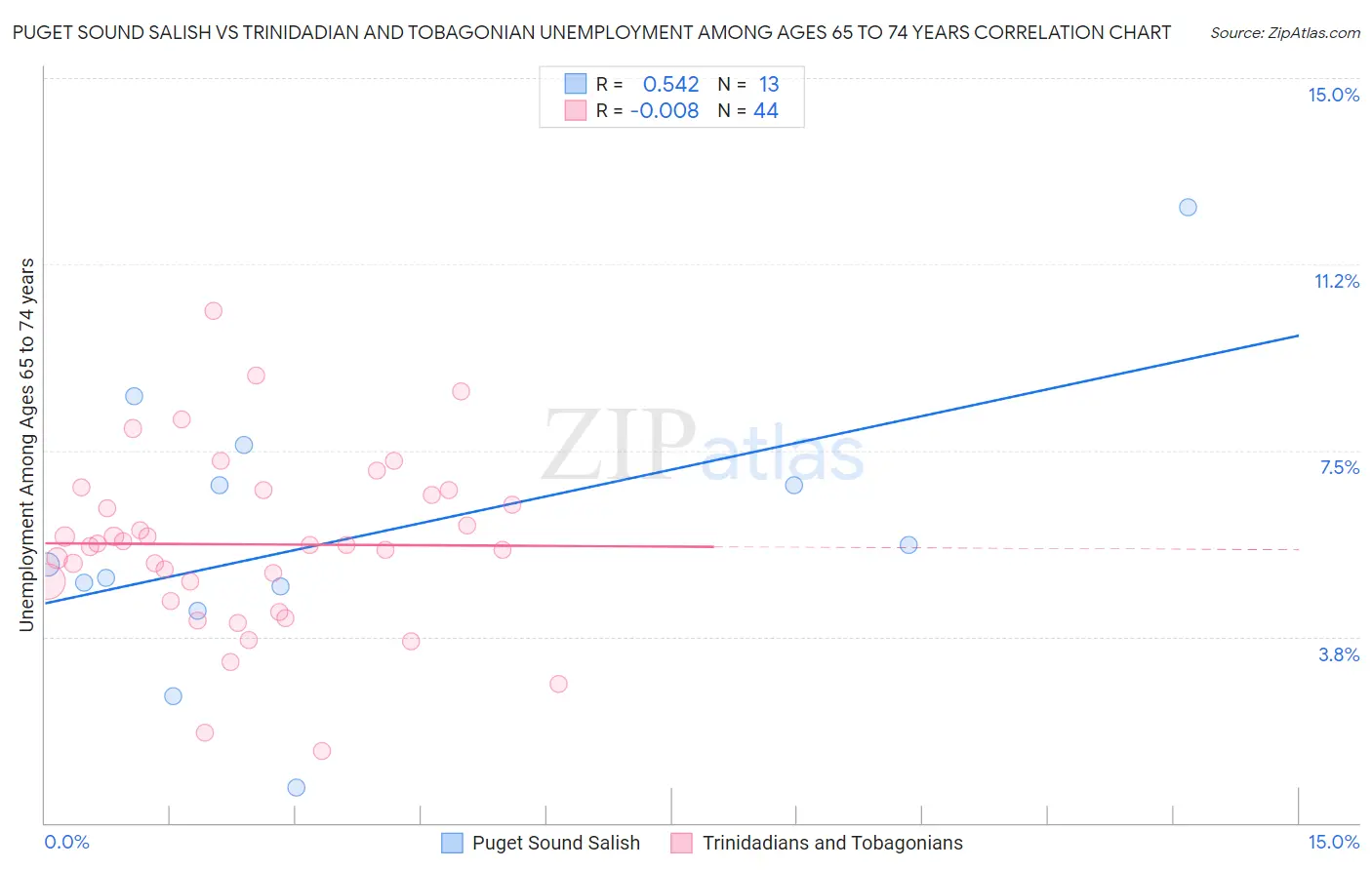 Puget Sound Salish vs Trinidadian and Tobagonian Unemployment Among Ages 65 to 74 years