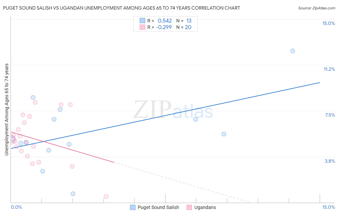 Puget Sound Salish vs Ugandan Unemployment Among Ages 65 to 74 years