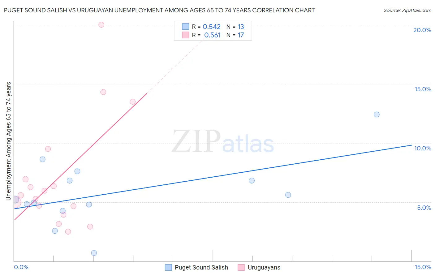 Puget Sound Salish vs Uruguayan Unemployment Among Ages 65 to 74 years
