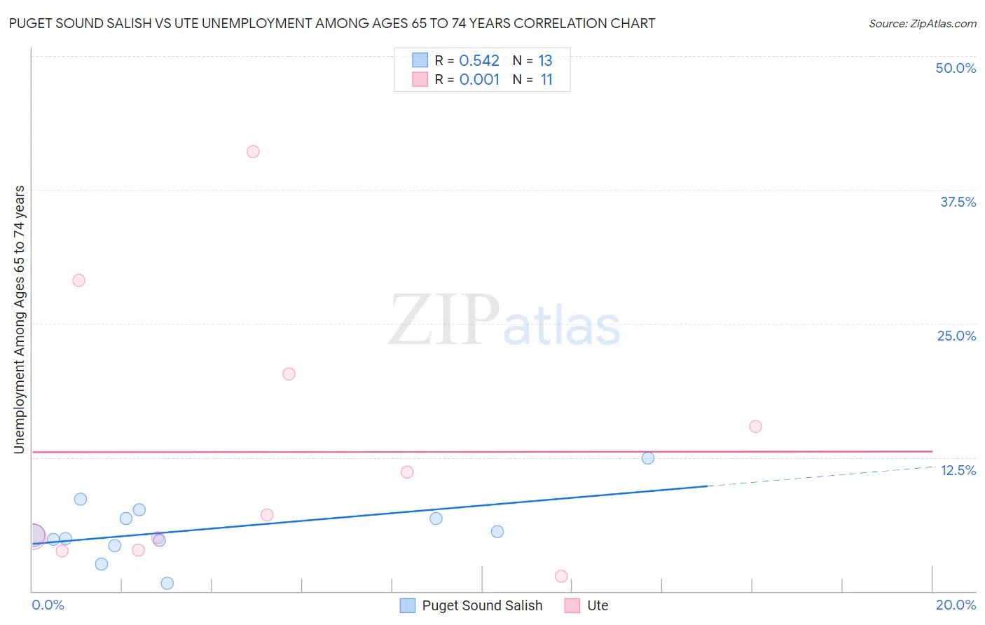 Puget Sound Salish vs Ute Unemployment Among Ages 65 to 74 years
