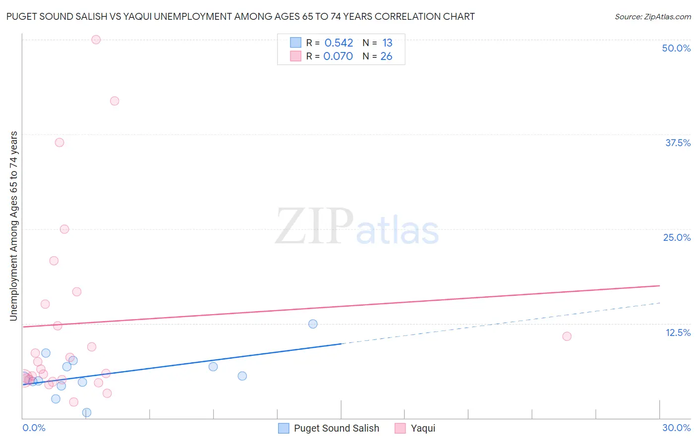 Puget Sound Salish vs Yaqui Unemployment Among Ages 65 to 74 years