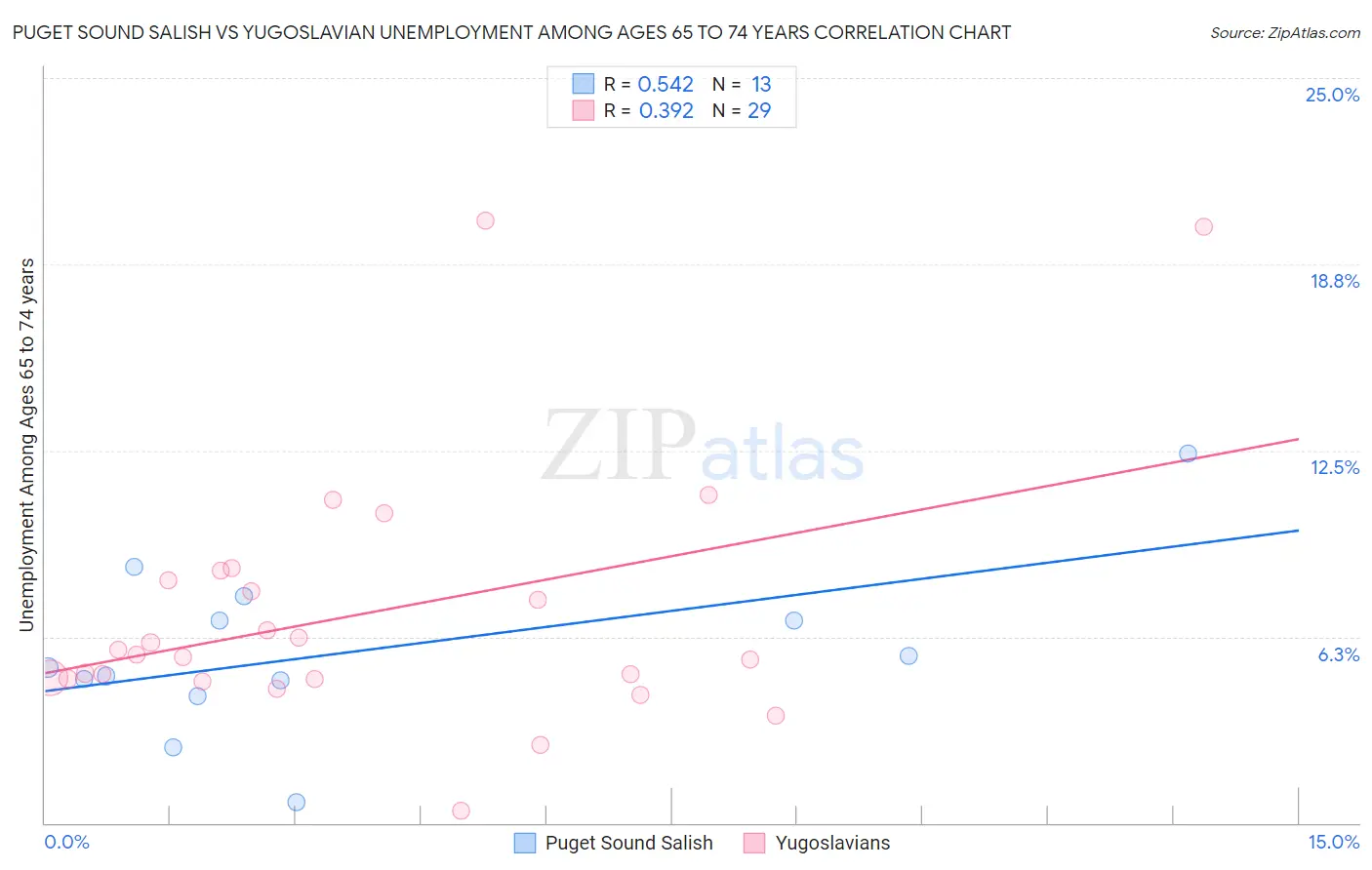 Puget Sound Salish vs Yugoslavian Unemployment Among Ages 65 to 74 years