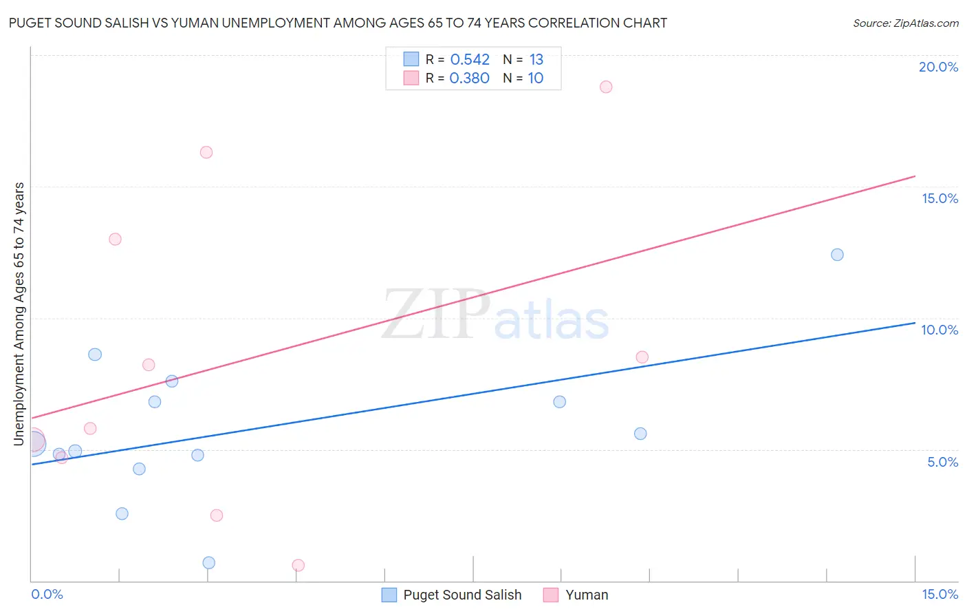 Puget Sound Salish vs Yuman Unemployment Among Ages 65 to 74 years