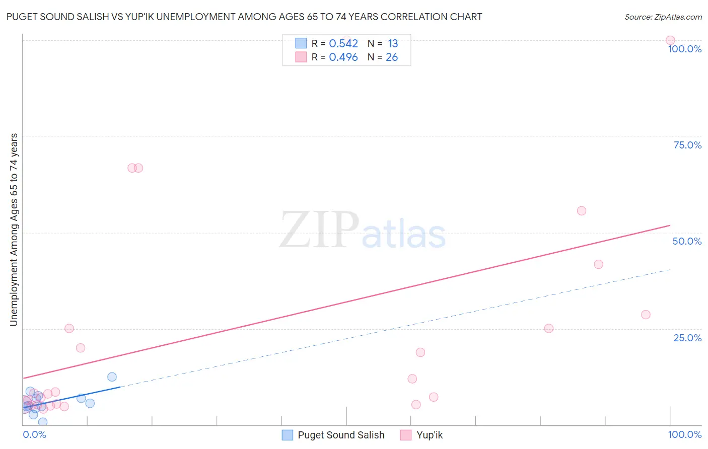 Puget Sound Salish vs Yup'ik Unemployment Among Ages 65 to 74 years