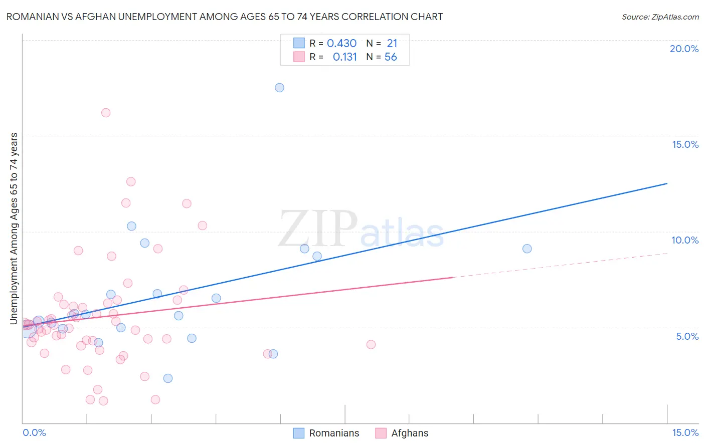Romanian vs Afghan Unemployment Among Ages 65 to 74 years