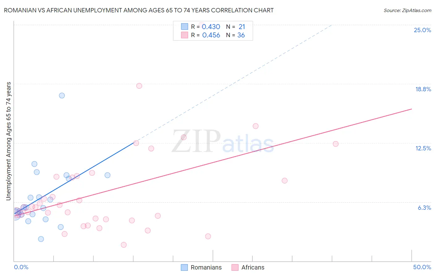 Romanian vs African Unemployment Among Ages 65 to 74 years