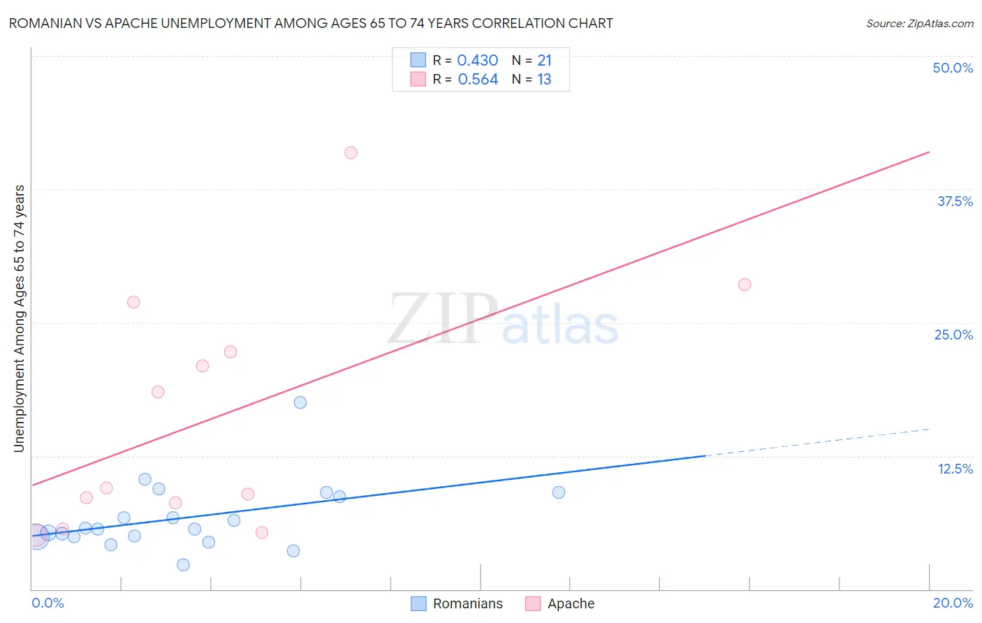 Romanian vs Apache Unemployment Among Ages 65 to 74 years