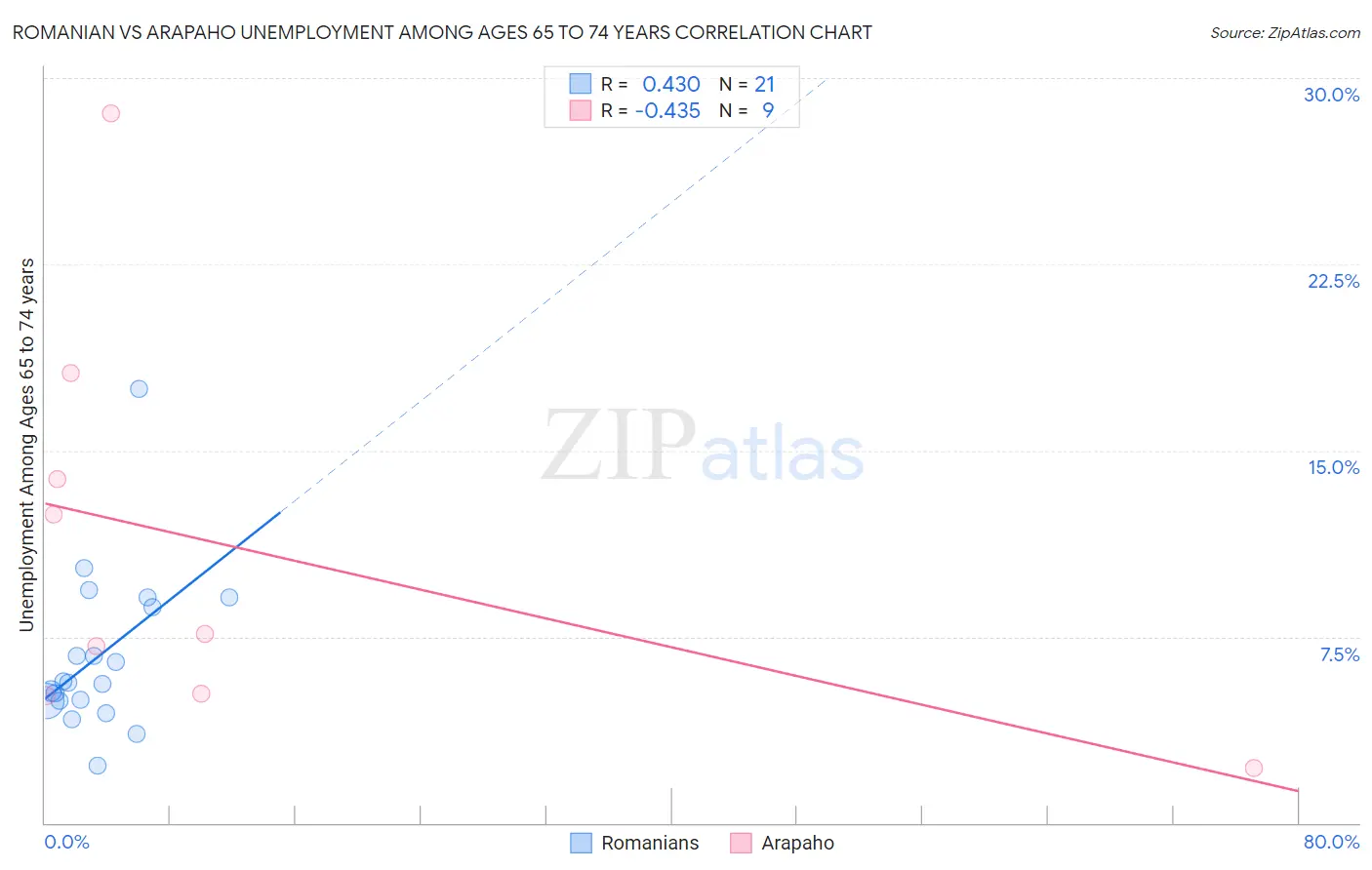 Romanian vs Arapaho Unemployment Among Ages 65 to 74 years