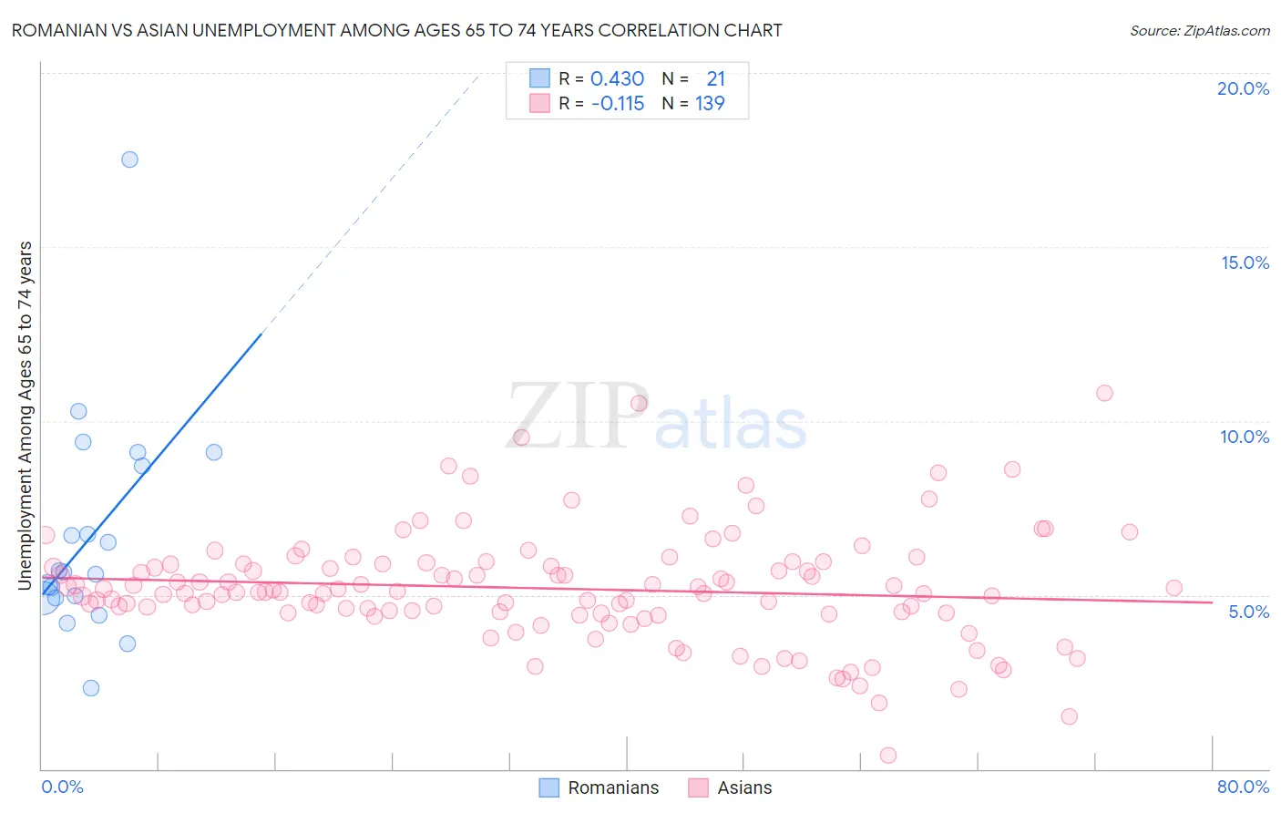 Romanian vs Asian Unemployment Among Ages 65 to 74 years