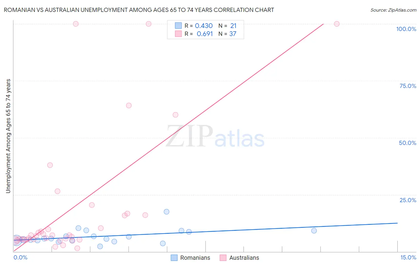 Romanian vs Australian Unemployment Among Ages 65 to 74 years