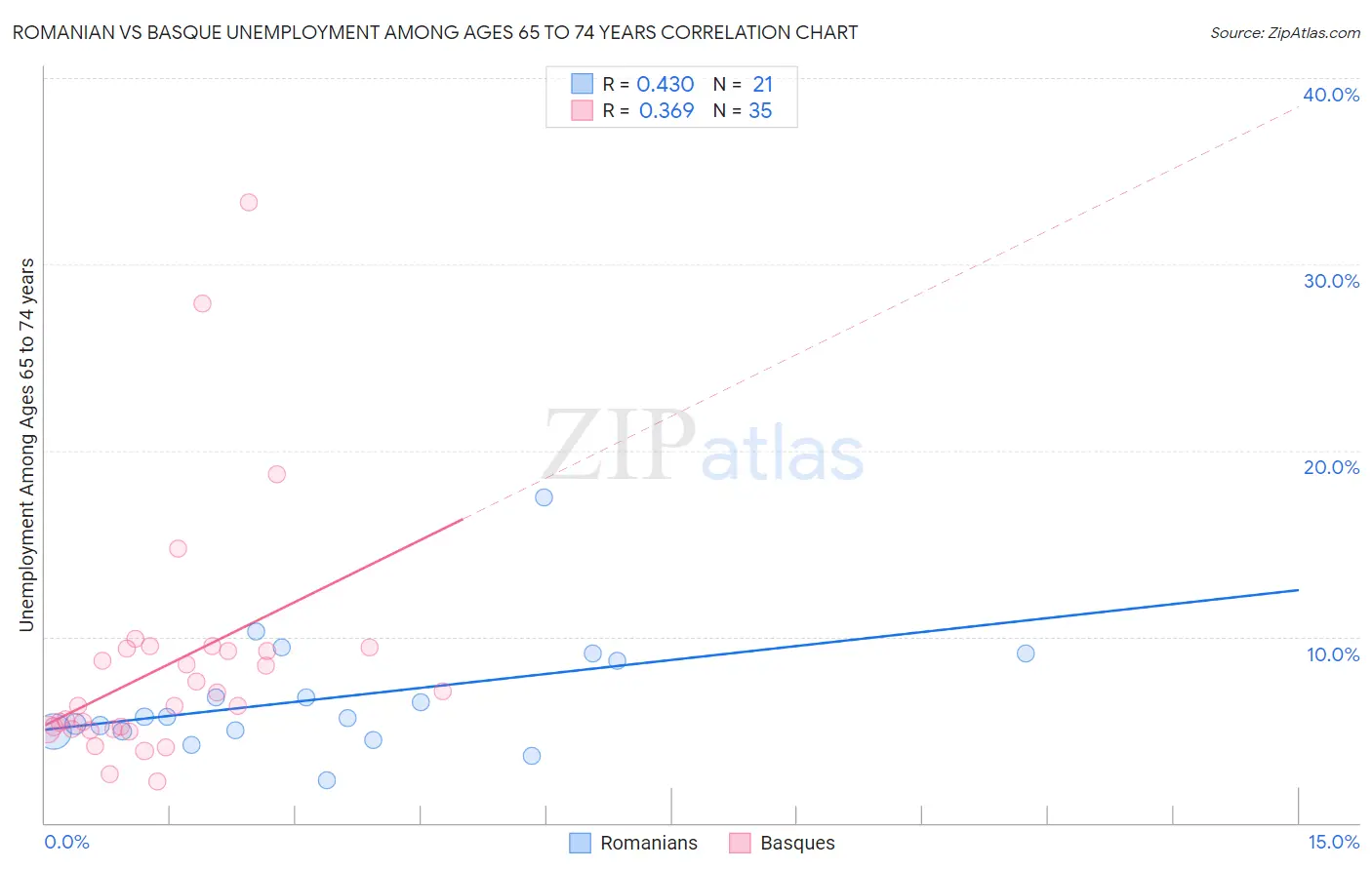 Romanian vs Basque Unemployment Among Ages 65 to 74 years