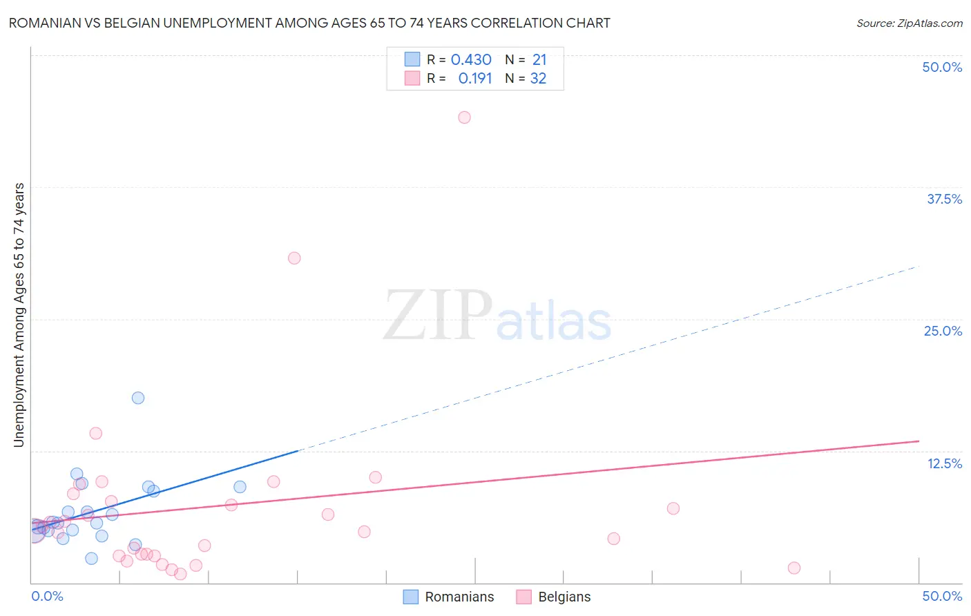 Romanian vs Belgian Unemployment Among Ages 65 to 74 years