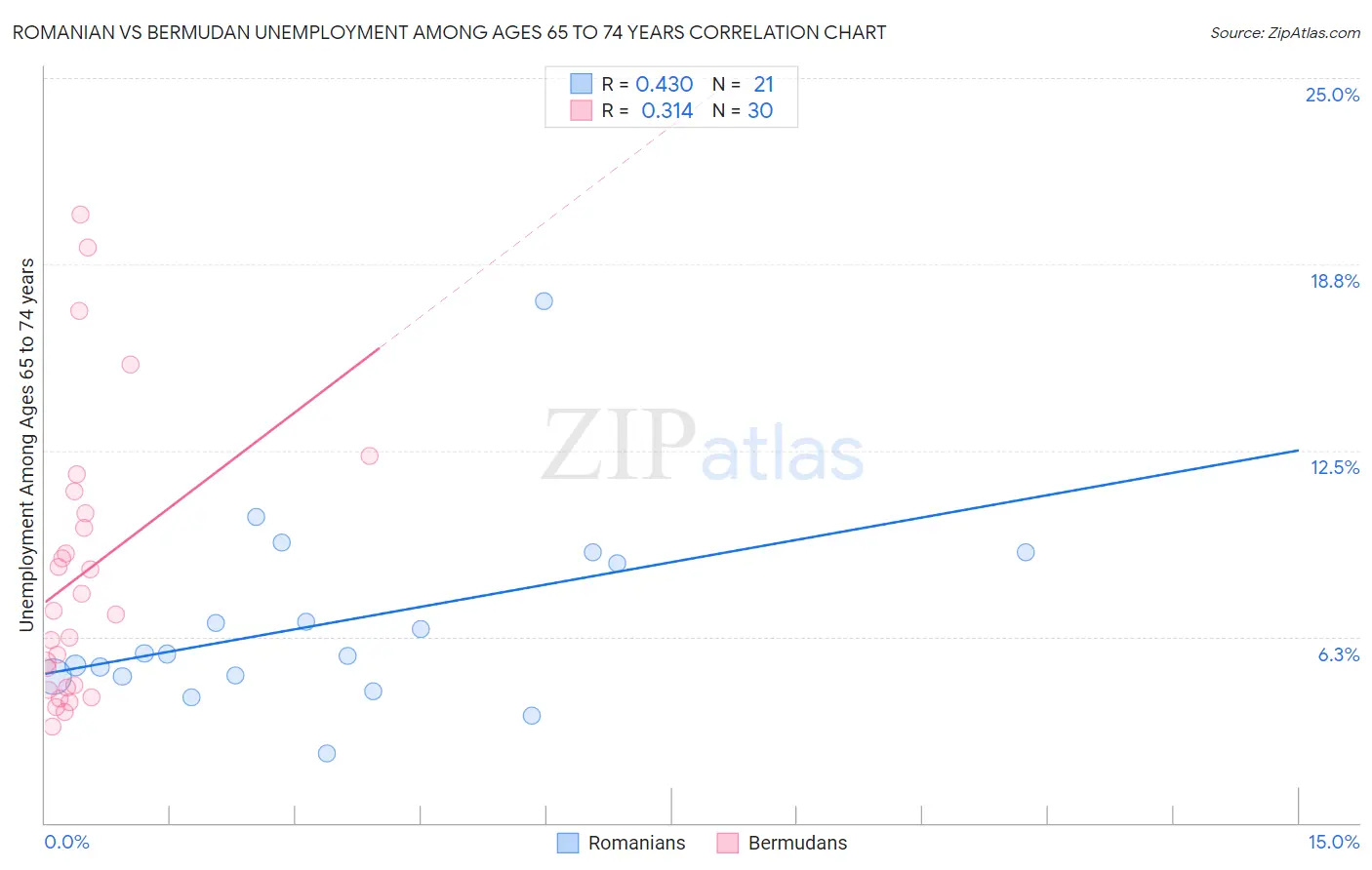 Romanian vs Bermudan Unemployment Among Ages 65 to 74 years