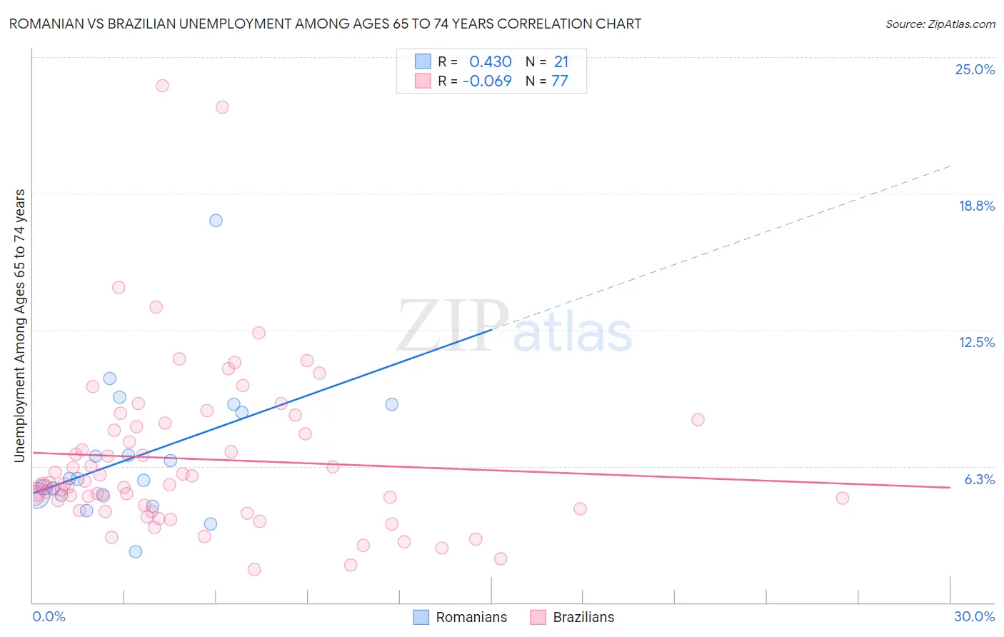 Romanian vs Brazilian Unemployment Among Ages 65 to 74 years