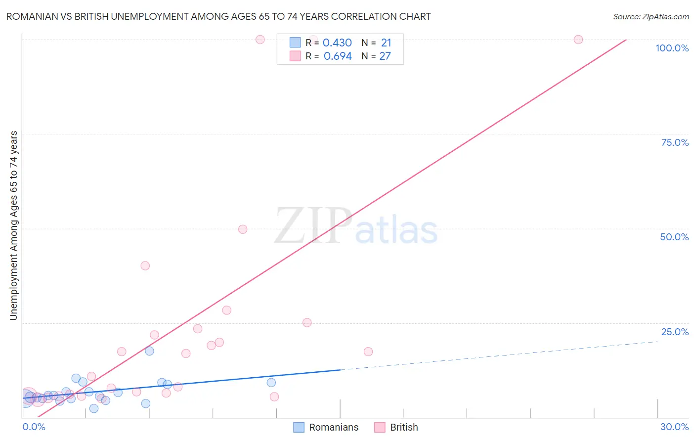 Romanian vs British Unemployment Among Ages 65 to 74 years