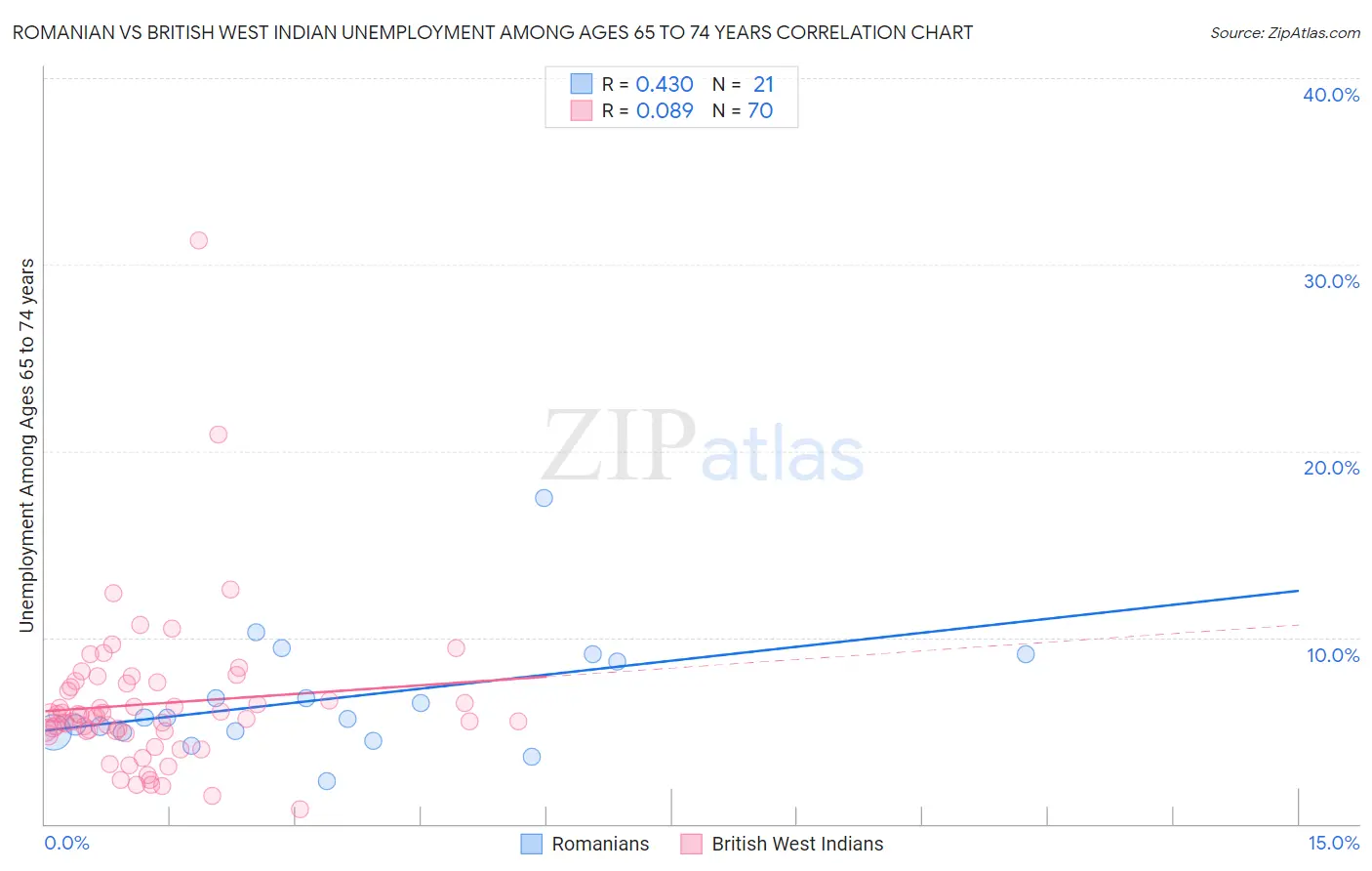 Romanian vs British West Indian Unemployment Among Ages 65 to 74 years