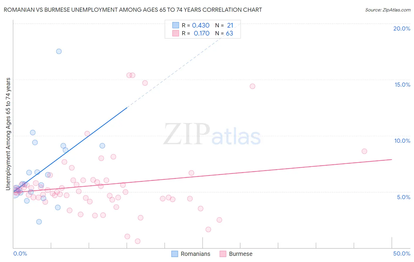 Romanian vs Burmese Unemployment Among Ages 65 to 74 years