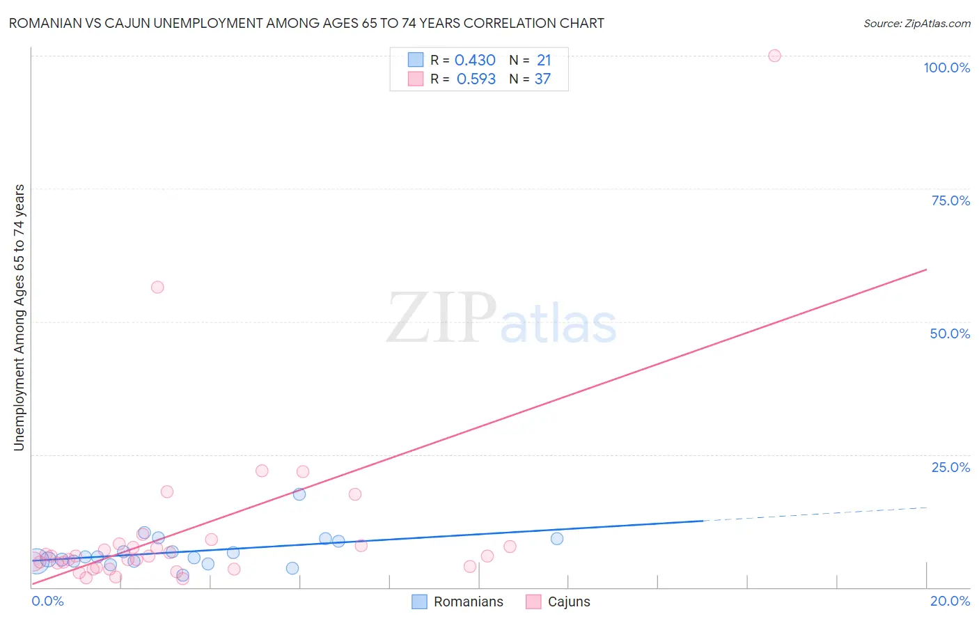Romanian vs Cajun Unemployment Among Ages 65 to 74 years