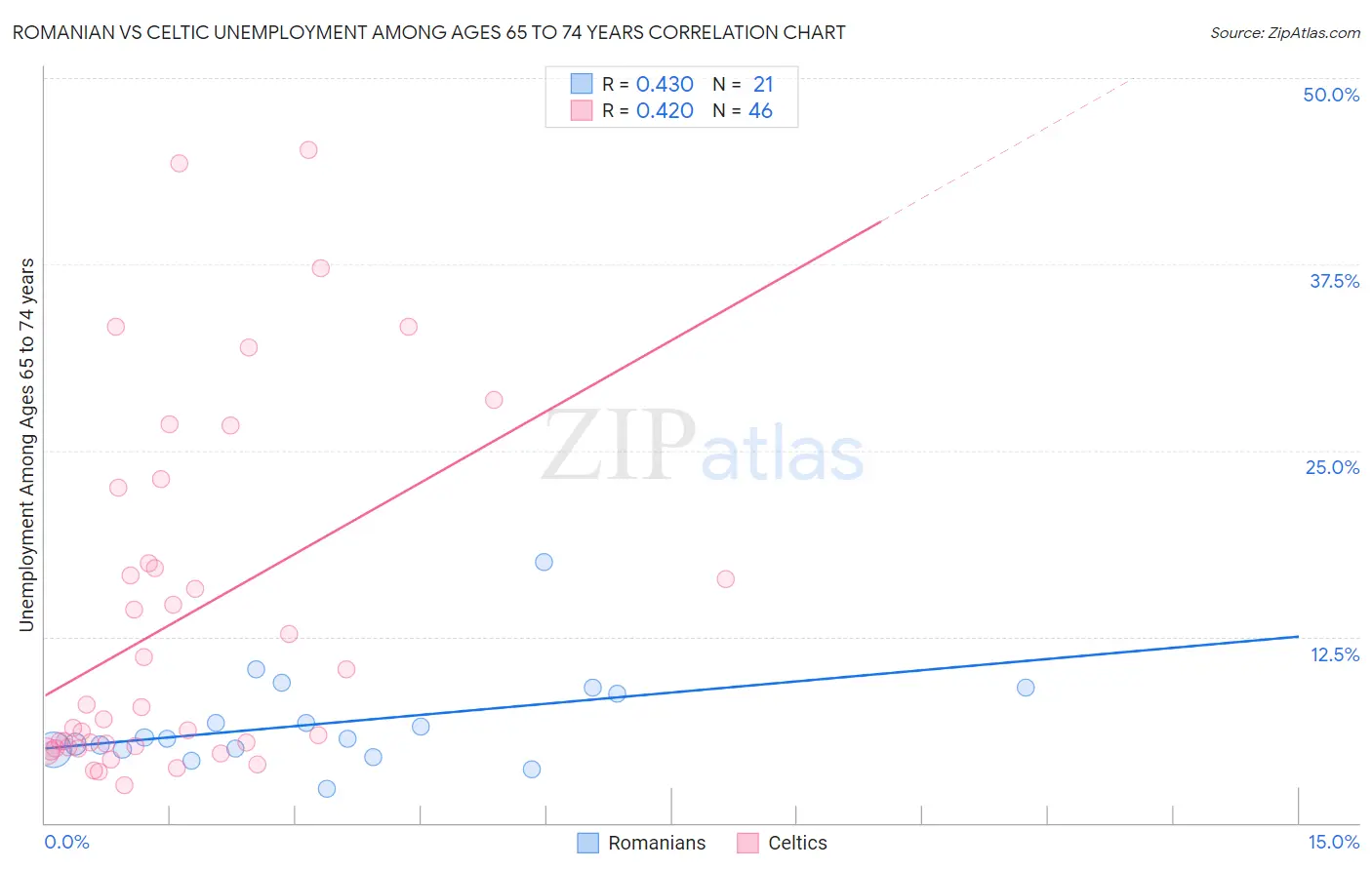 Romanian vs Celtic Unemployment Among Ages 65 to 74 years