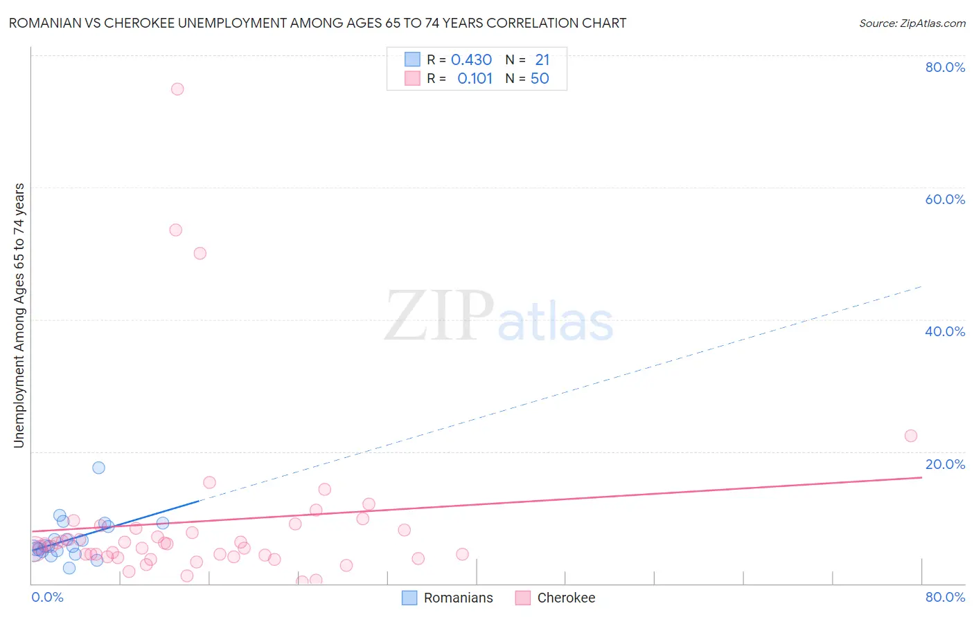Romanian vs Cherokee Unemployment Among Ages 65 to 74 years