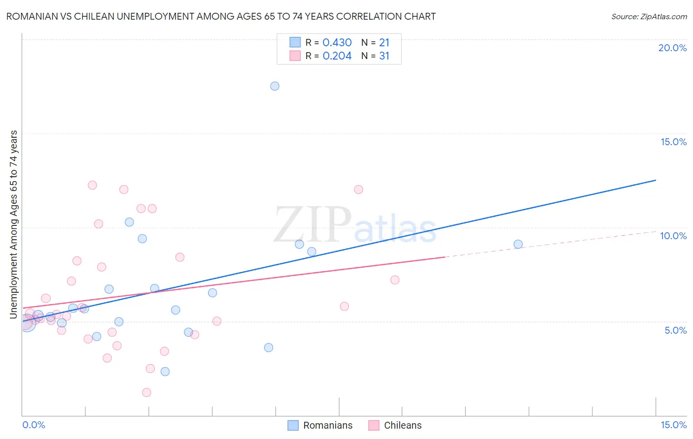 Romanian vs Chilean Unemployment Among Ages 65 to 74 years