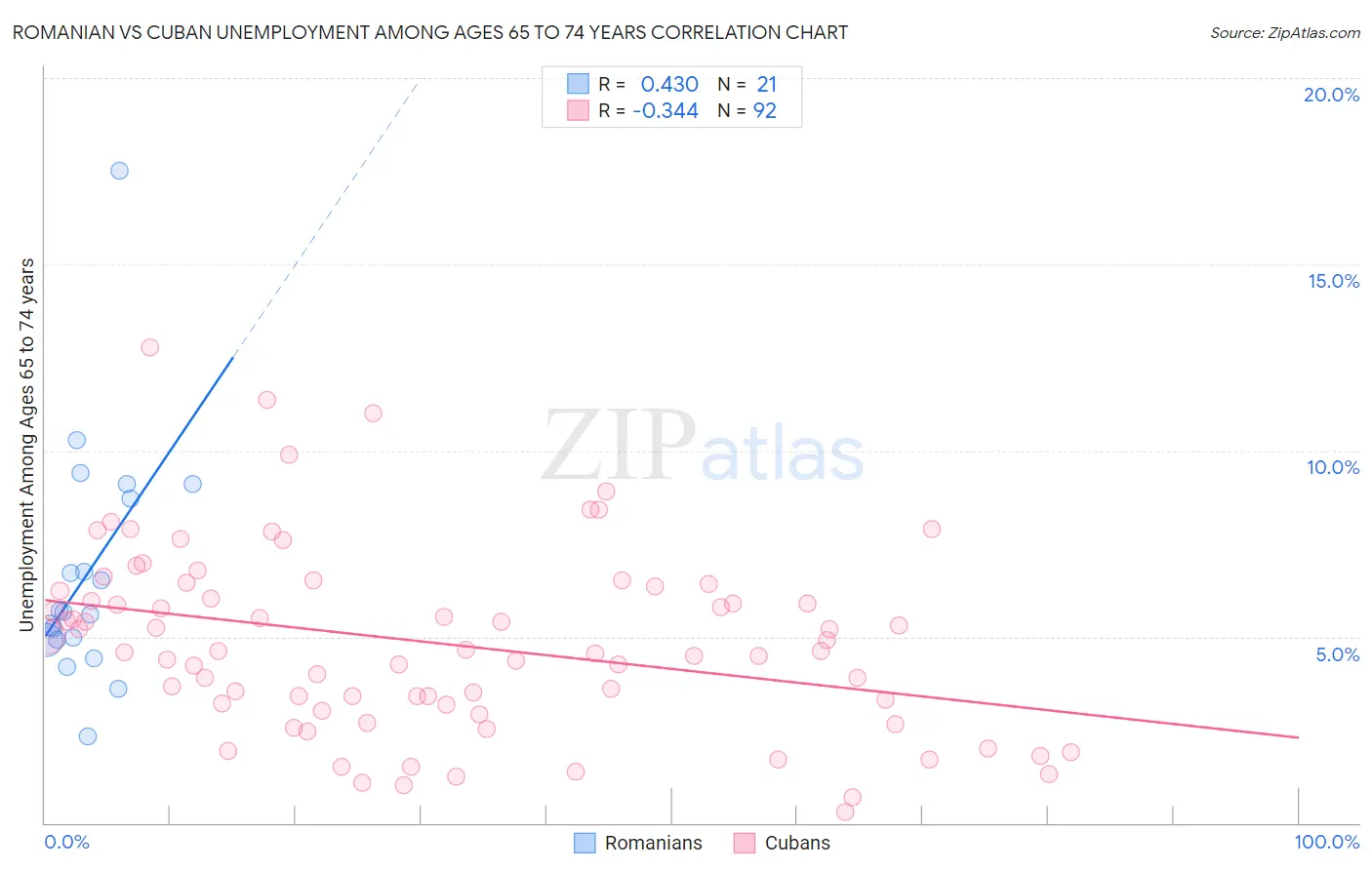 Romanian vs Cuban Unemployment Among Ages 65 to 74 years