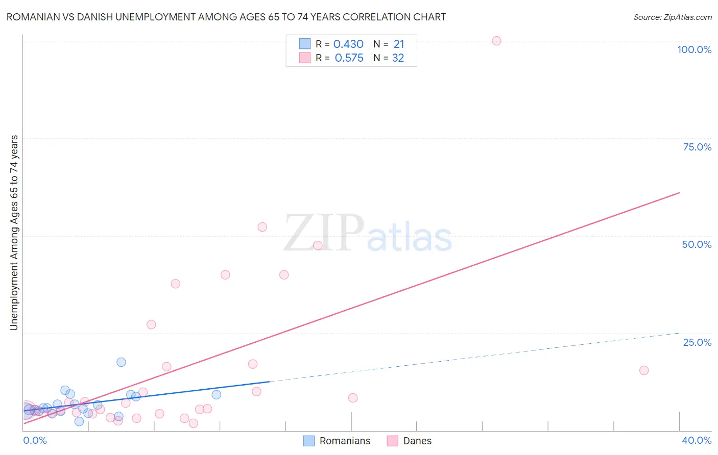 Romanian vs Danish Unemployment Among Ages 65 to 74 years