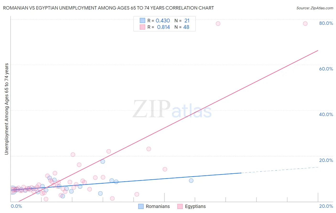 Romanian vs Egyptian Unemployment Among Ages 65 to 74 years