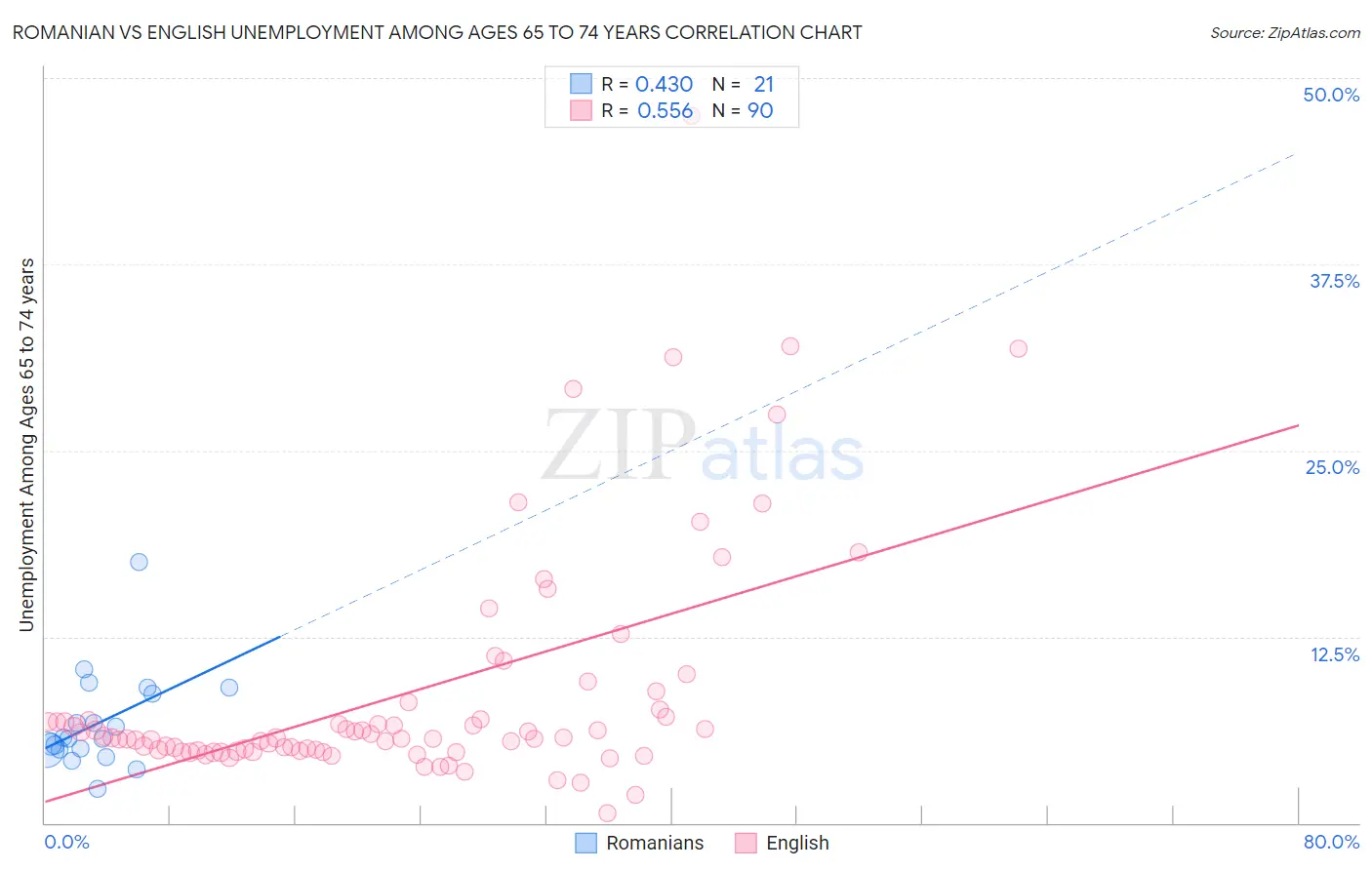 Romanian vs English Unemployment Among Ages 65 to 74 years