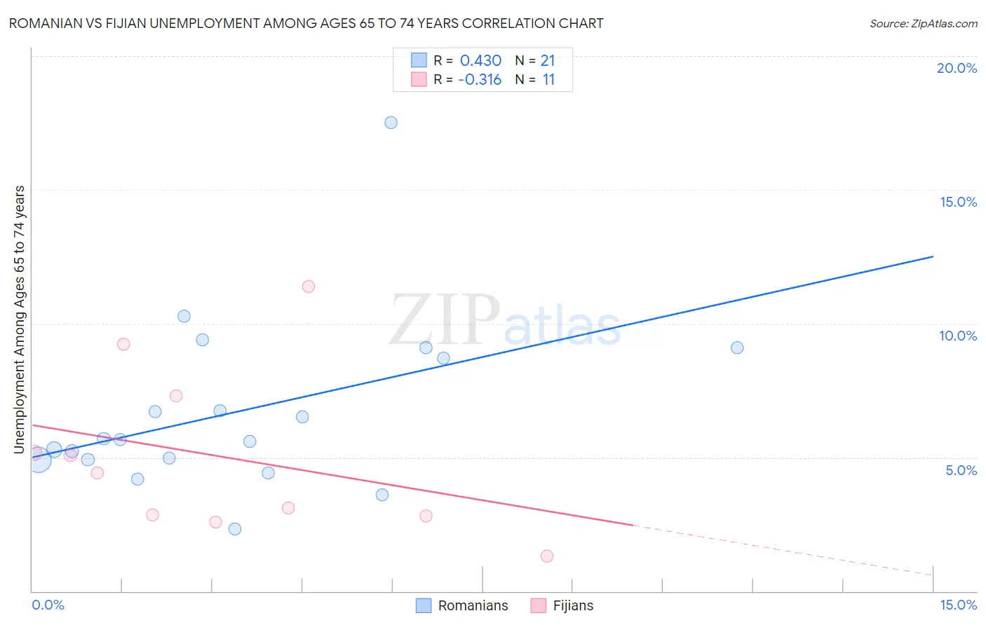 Romanian vs Fijian Unemployment Among Ages 65 to 74 years