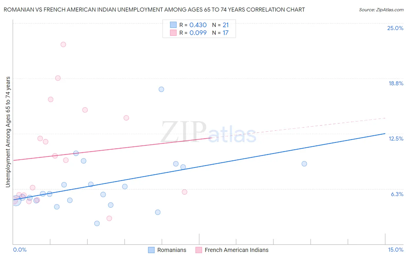 Romanian vs French American Indian Unemployment Among Ages 65 to 74 years