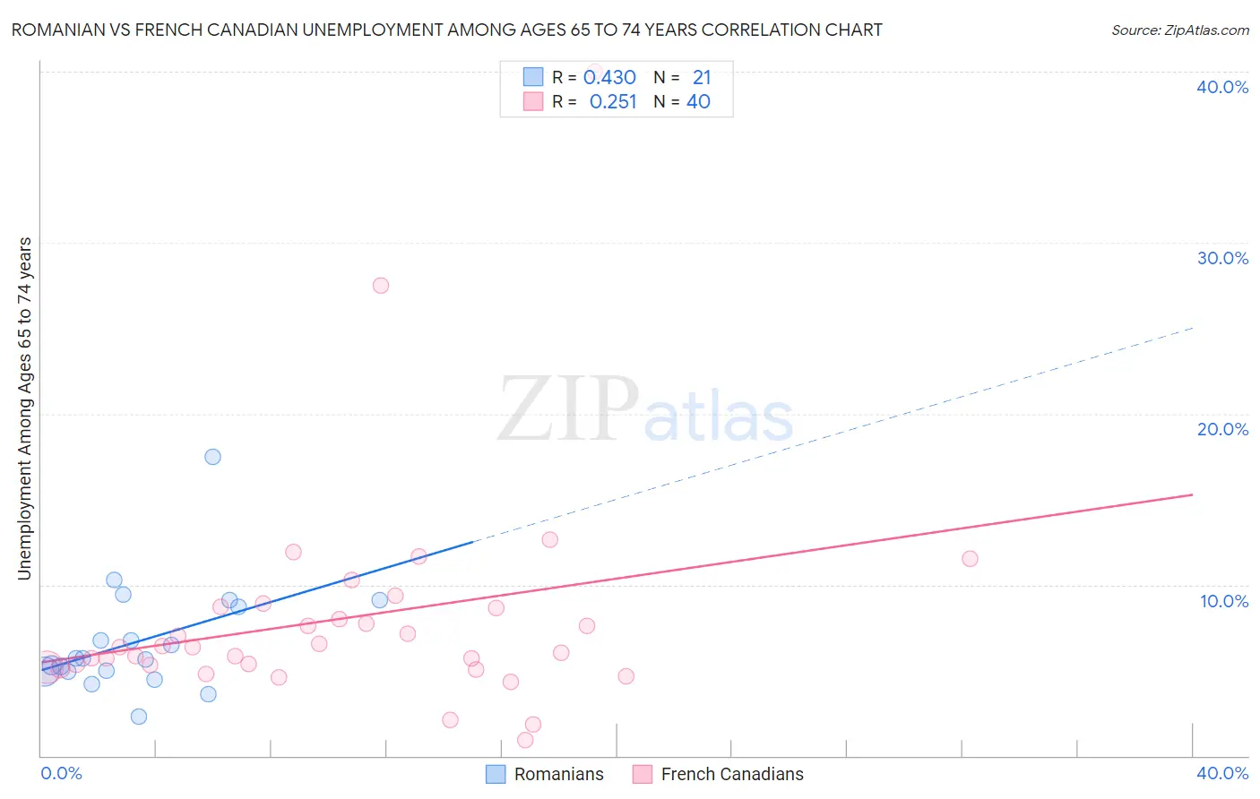 Romanian vs French Canadian Unemployment Among Ages 65 to 74 years