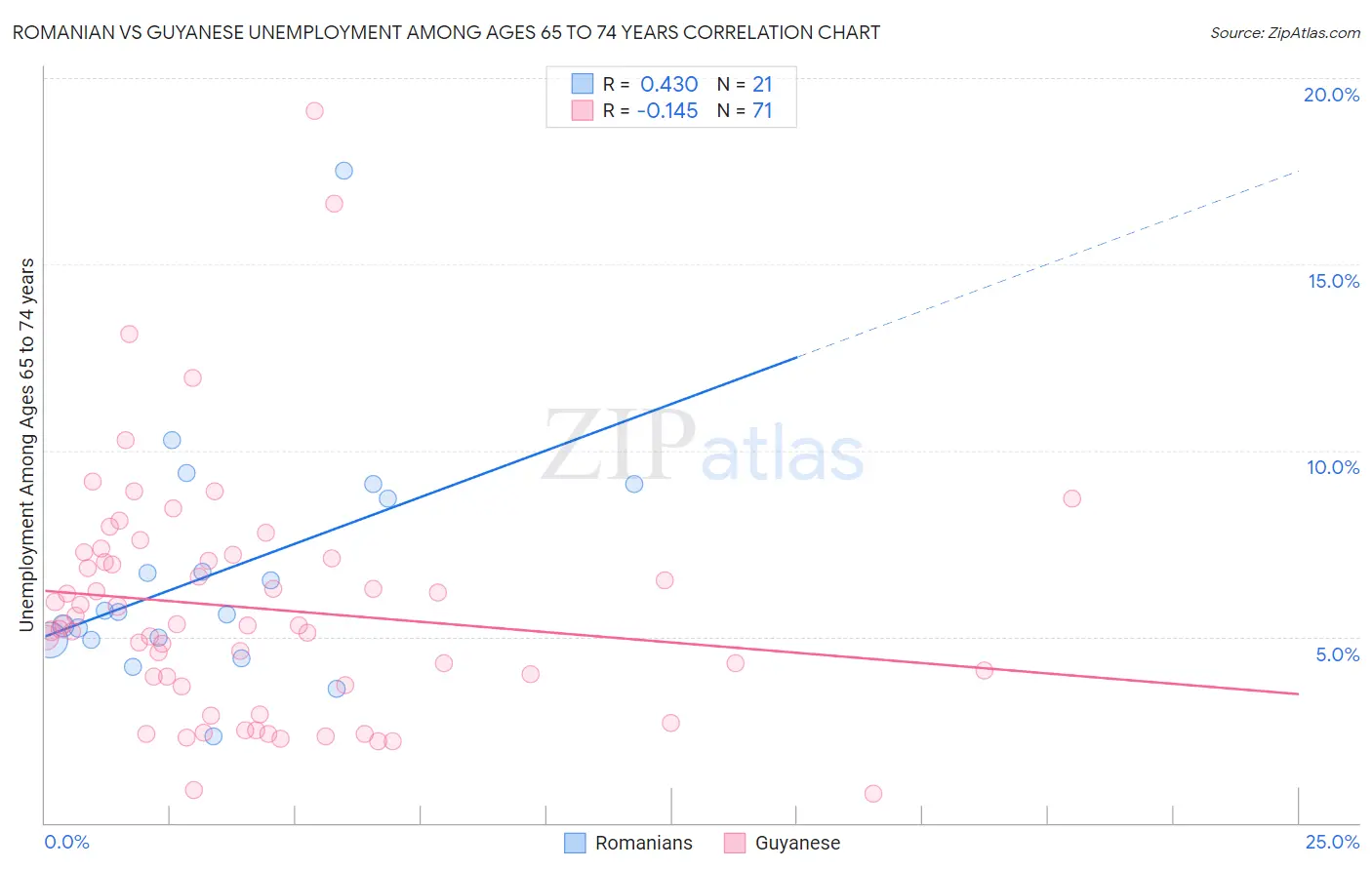 Romanian vs Guyanese Unemployment Among Ages 65 to 74 years