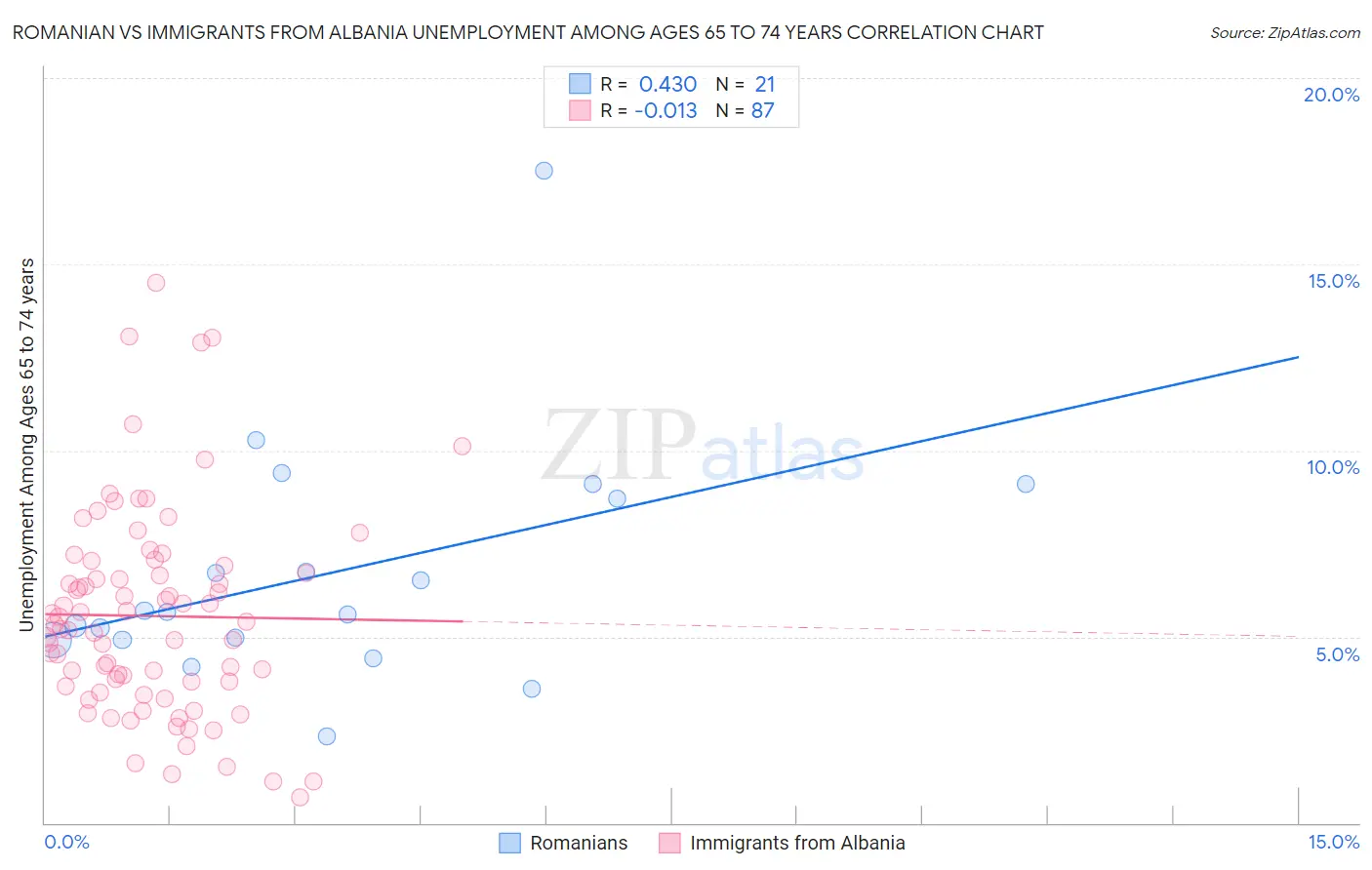 Romanian vs Immigrants from Albania Unemployment Among Ages 65 to 74 years