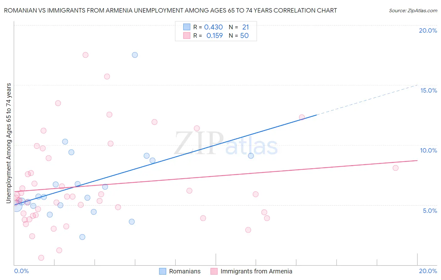 Romanian vs Immigrants from Armenia Unemployment Among Ages 65 to 74 years