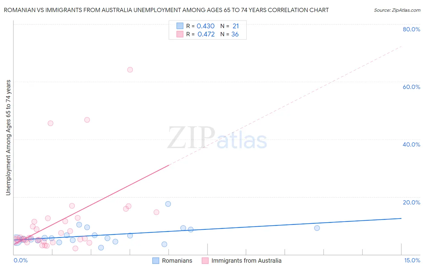 Romanian vs Immigrants from Australia Unemployment Among Ages 65 to 74 years