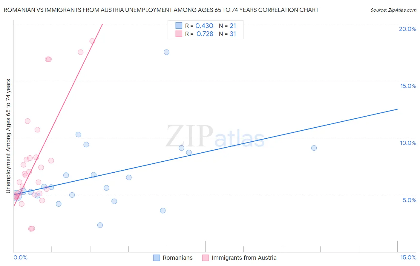 Romanian vs Immigrants from Austria Unemployment Among Ages 65 to 74 years